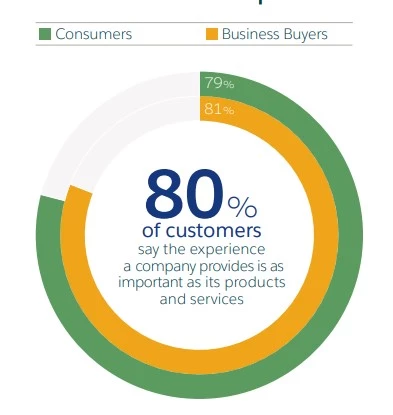 Number of consumers that say the experience a company provides is as important as its products
