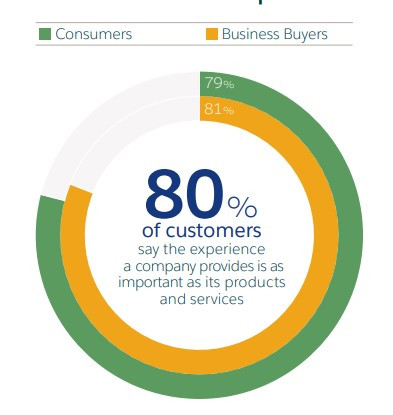 Number of consumers that say the experience a company provides is as important as its products Number of consumers that say the experience a company provides is as important as its products