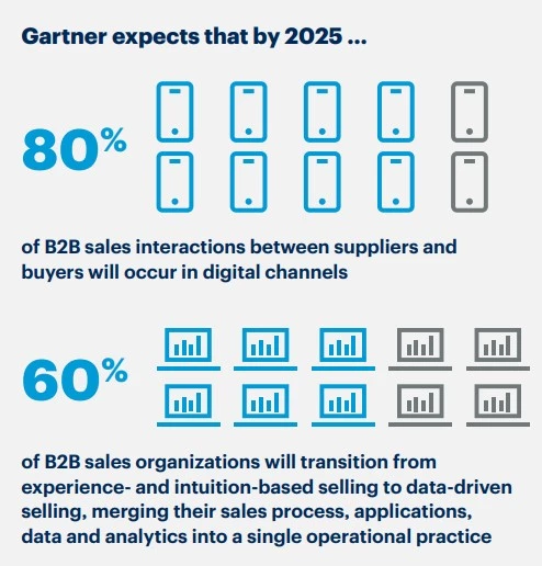 Gartner Predictions on the Future of Sales
