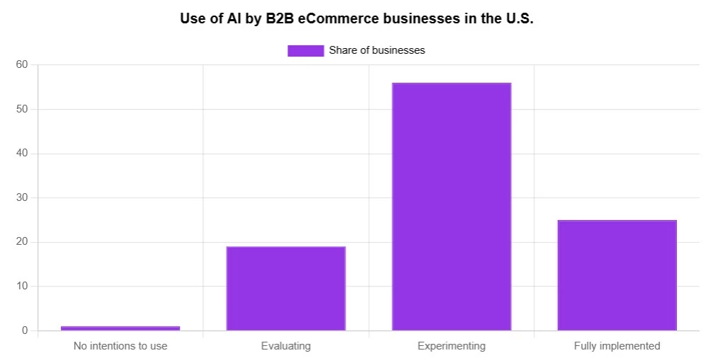 Number of U.S. B2B eCommerce Businesses using AI 