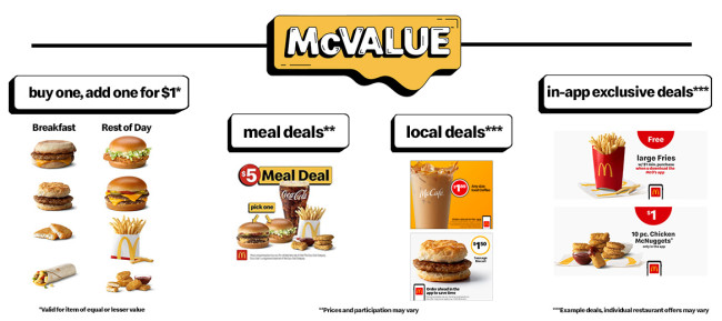 The McValue Platform | Source: McDonald's The McValue Platform | Source: McDonald's