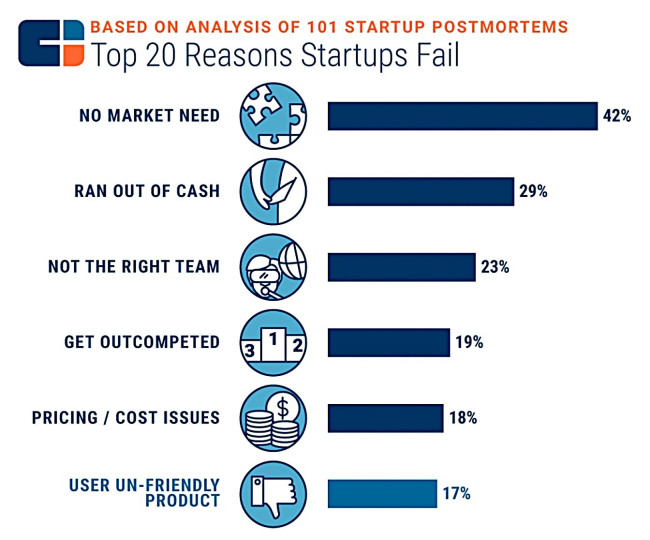 The Top Reasons Startups Fail | Source: CB Insights The Top Reasons Startups Fail | Source: CB Insights