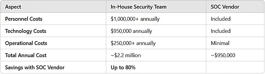 Cost Comparison: In-House Security vs. SOC Vendor