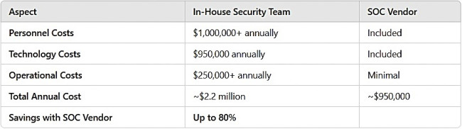 Cost Comparison: In-House Security vs. SOC Vendor Cost Comparison: In-House Security vs. SOC Vendor