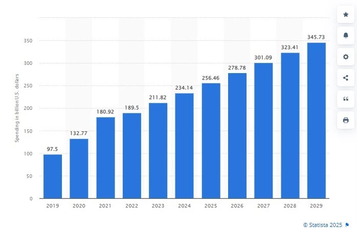 Social Media Advertising Spending Worldwide