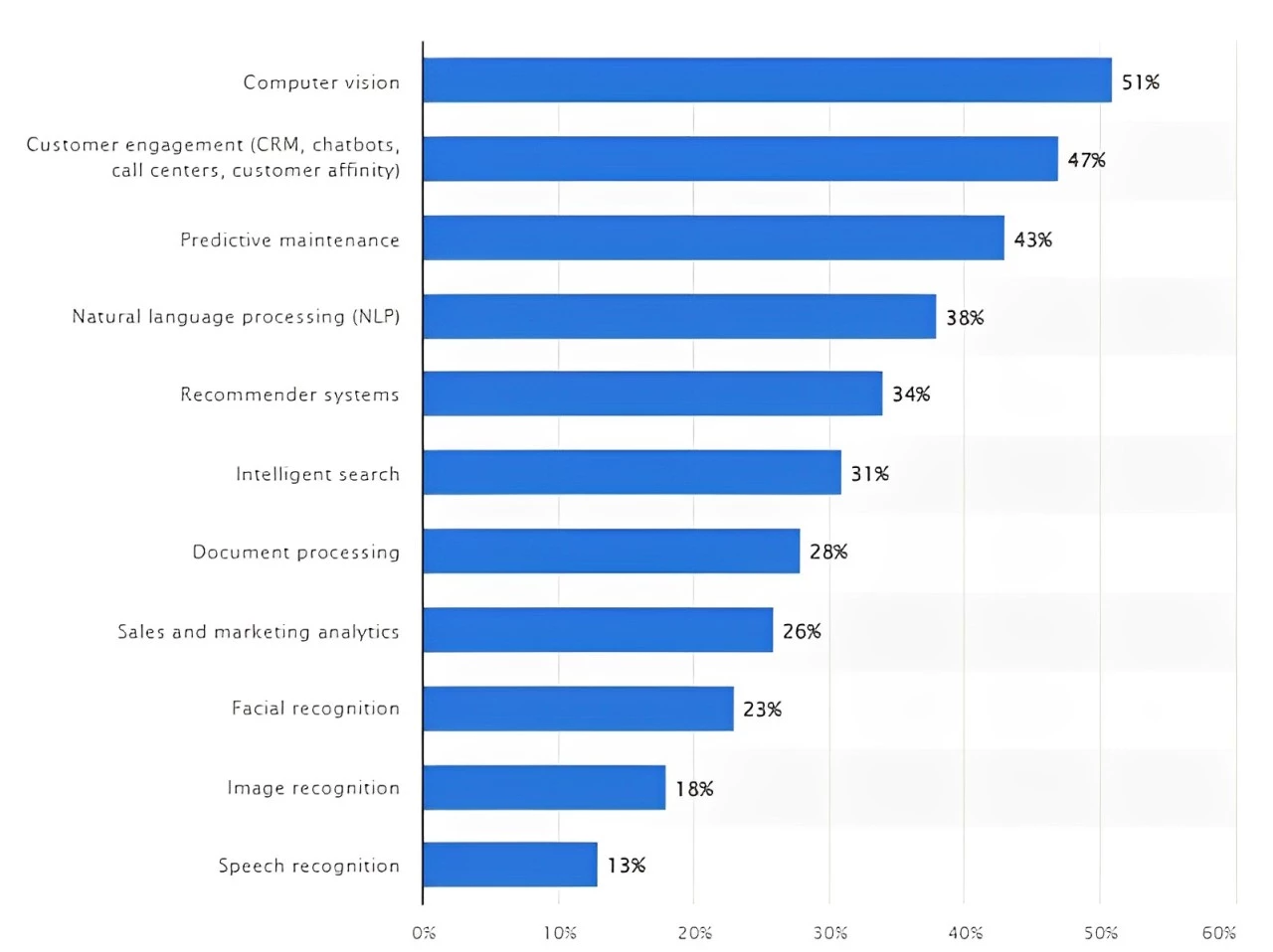Most Common Use Cases of AI