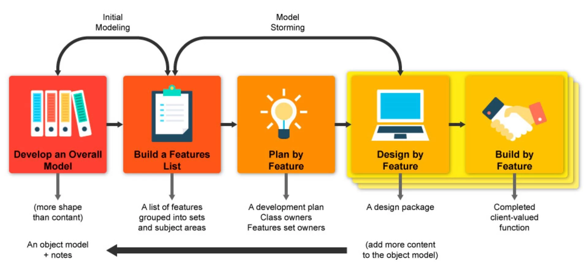 FDD process explained
