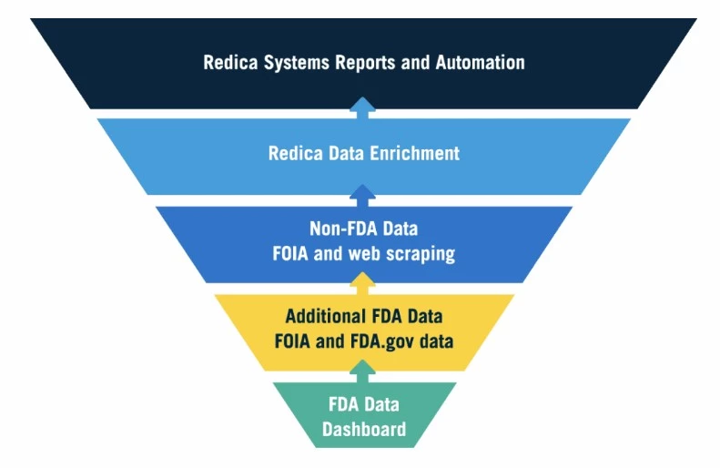 How Redica Systems Builds Upon FDA and Other Agency Data | Source: Redica