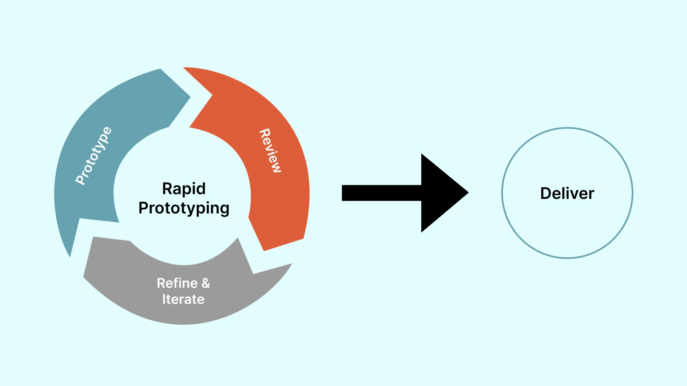 Rapid prototyping process