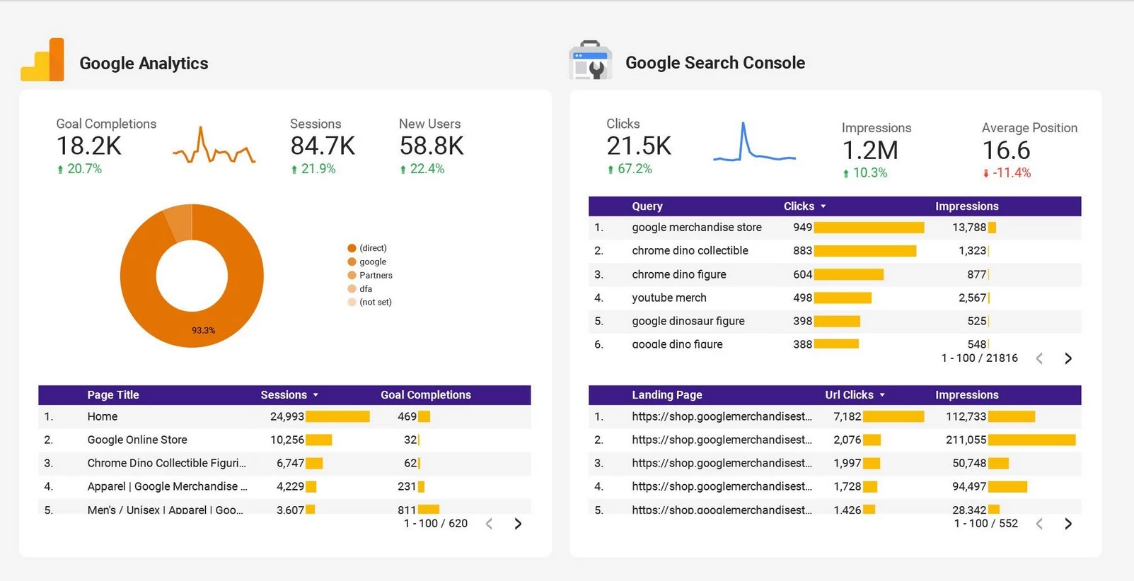 Google Analytics dashboard
