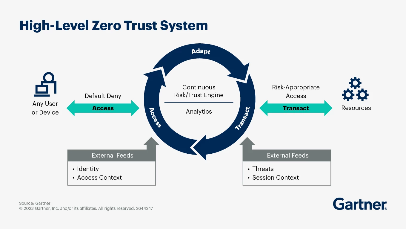 Zero Trust system illustrated