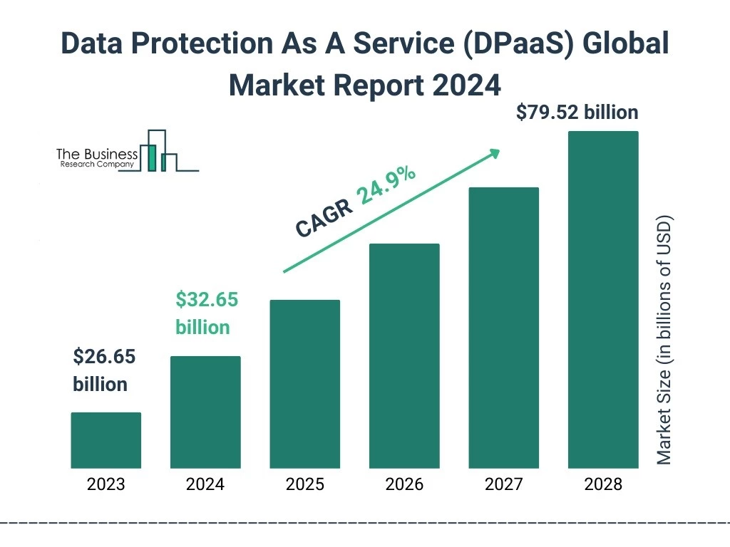 DPaaS global market projected growth.