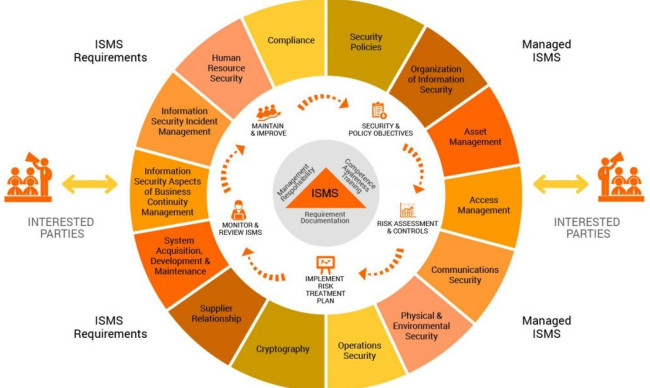 ISO/IEC 27001 requirements
