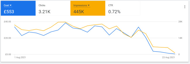 A graph showing a drop in impressions