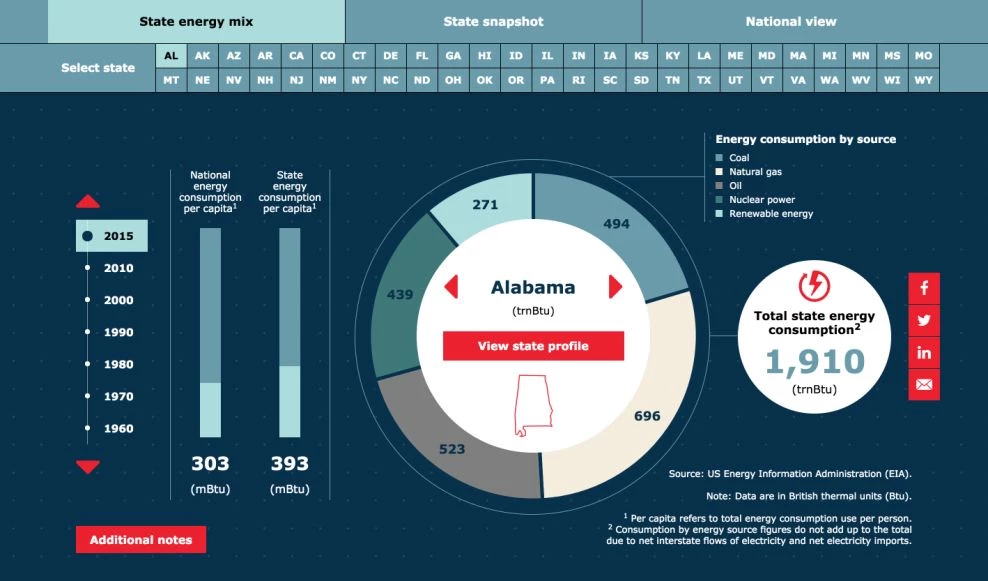 Economist Tracking Energy Infographic Example