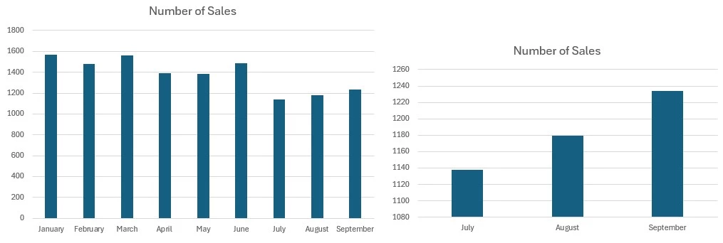 Truncating the Y-Axis and Manipulating the X-Axis To Show Only the Last 3 Months| Source: Adverity Truncating the Y-Axis and Manipulating the X-Axis To Show Only the Last 3 Months| Source: Adverity
