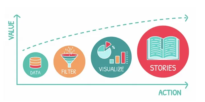 Create Simple Visualizations That Are Easy for Users To Understand, Analyze, and Act On | Source: Adverity Create Simple Visualizations That Are Easy for Users To Understand, Analyze, and Act On | Source: Adverity