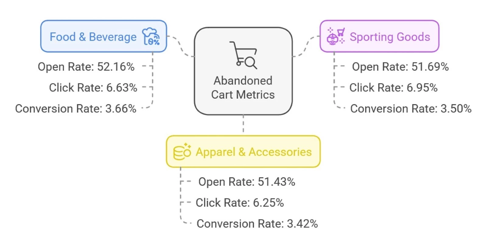 Abandoned cart email performance metrics
