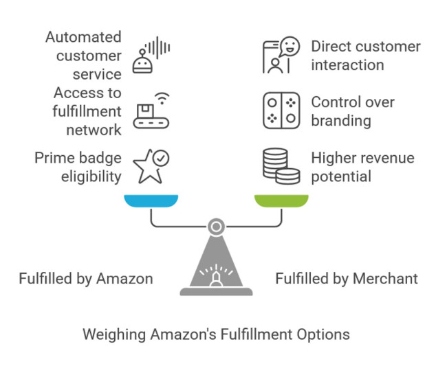 Benefits of FBA and FBM compared