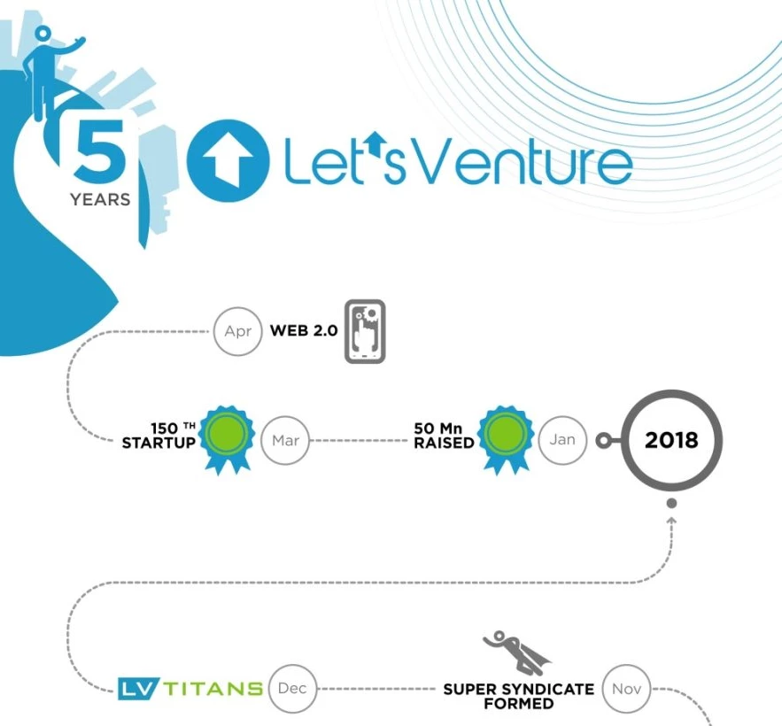 5 Years of Let's Venture Roadmap Infographic