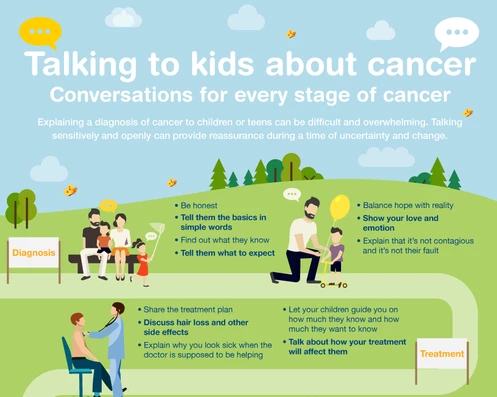 Talking to Kids About Cancer Roadmap Infographic