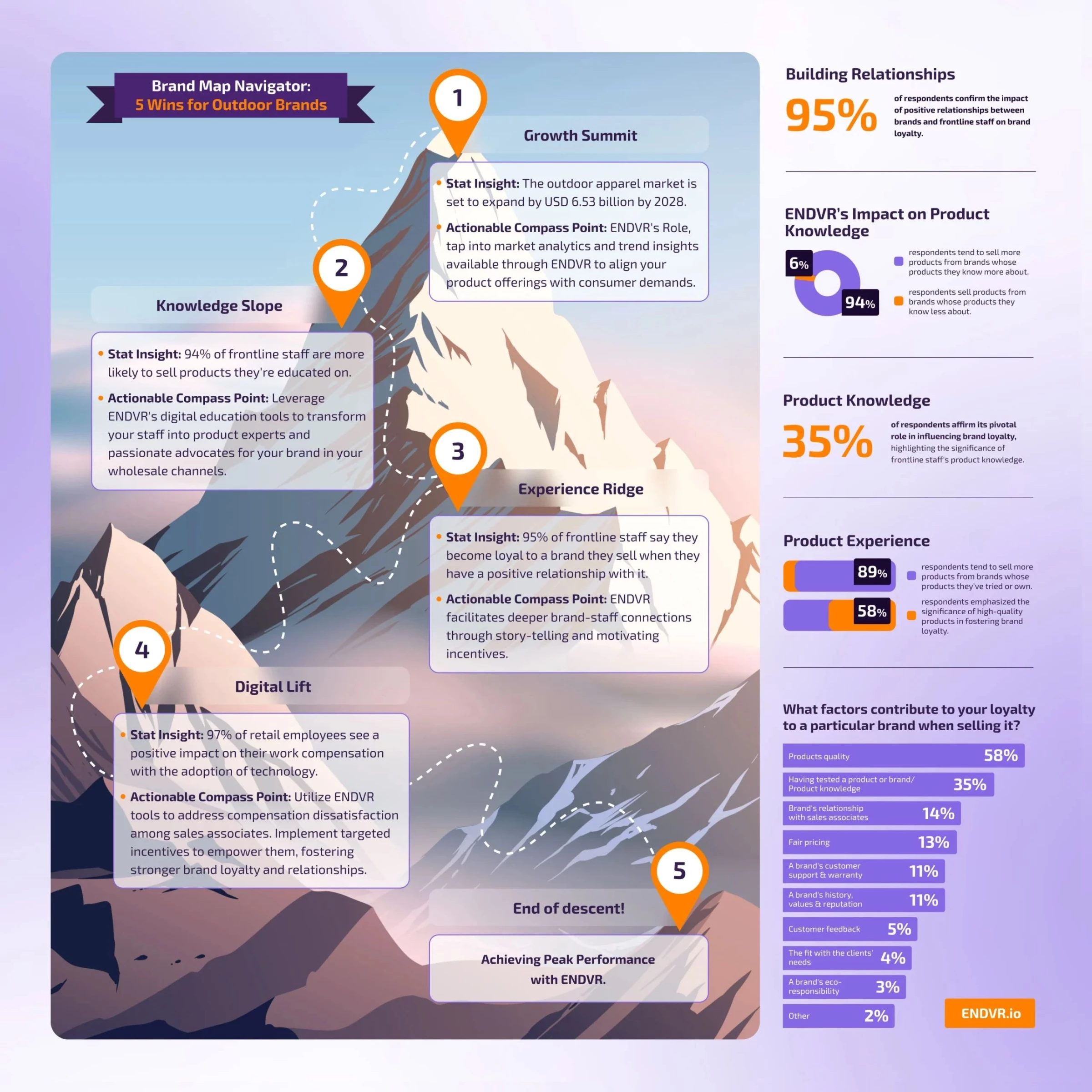 5 Wins for Outdoor Brands Roadmap Infogrpahic