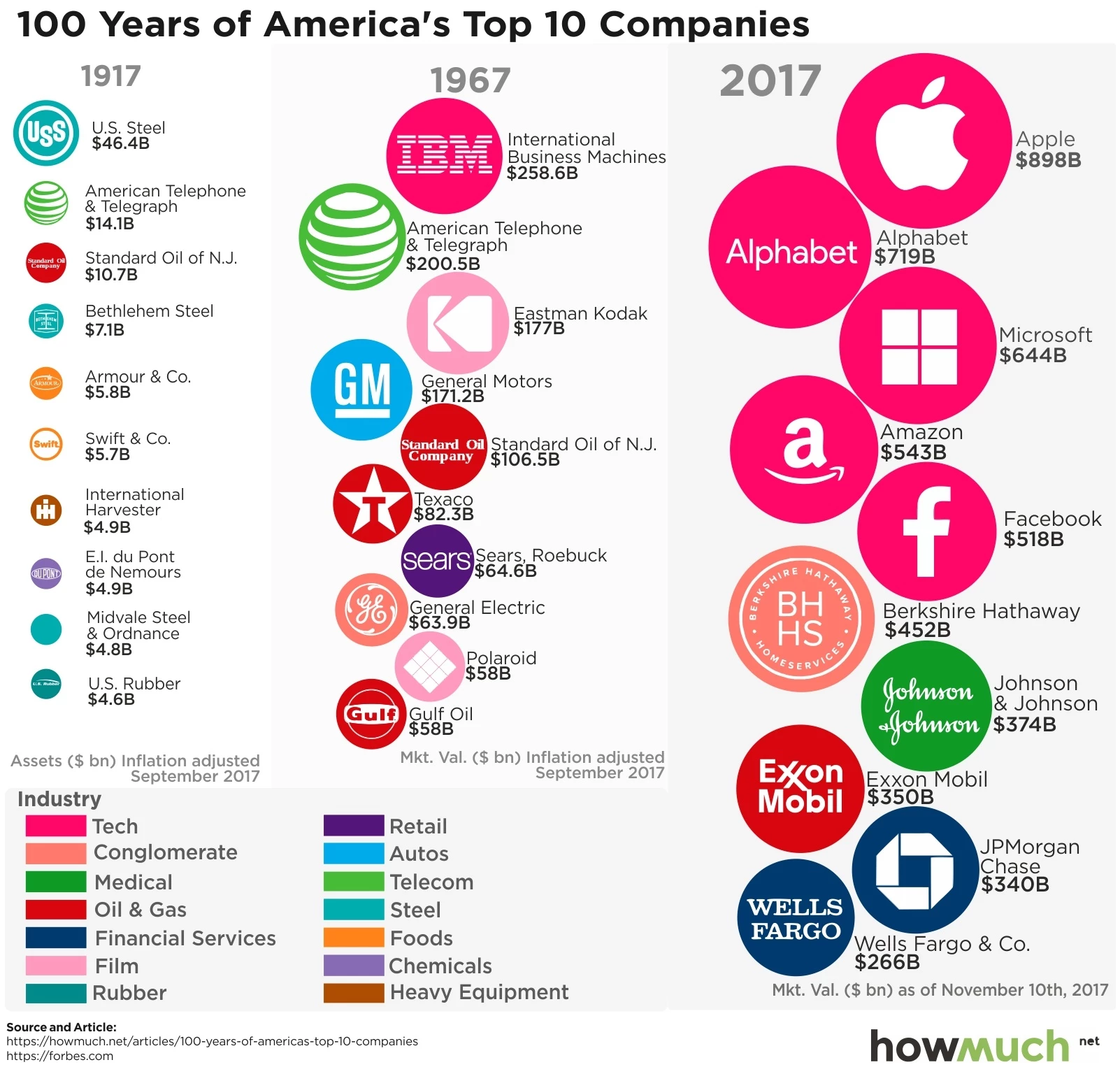 100 Years of America’s Top 10 Companies Simple Infographic