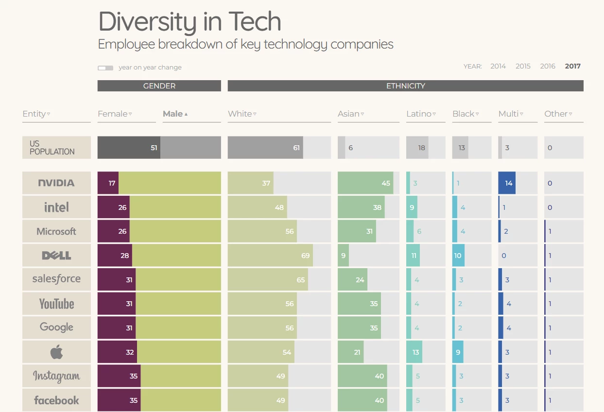 Diversity in Tech Simple Infographic