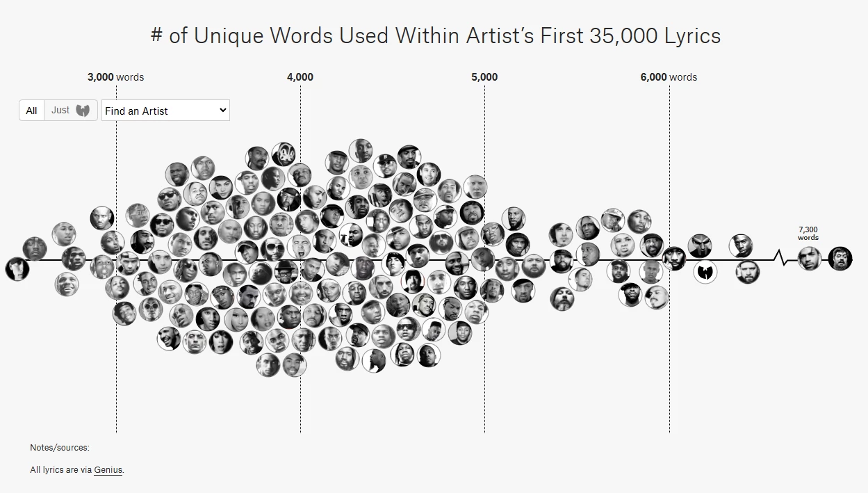 The Largest Vocabulary In Hip Hop Simple Infographic