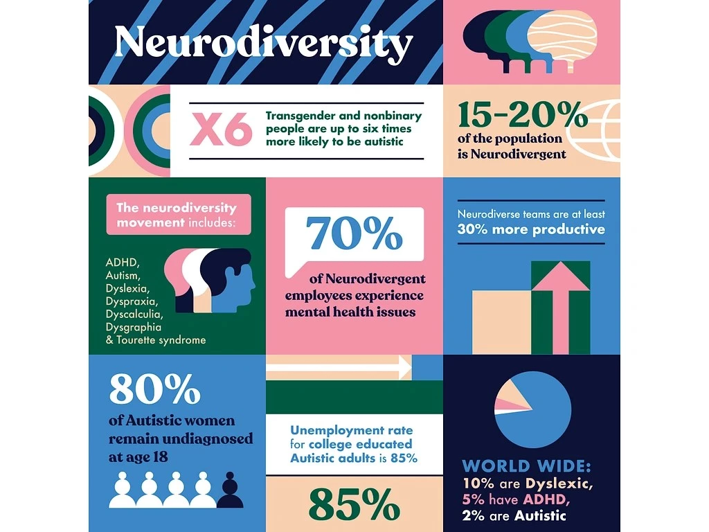 example infographic on neurodiversity statistics
