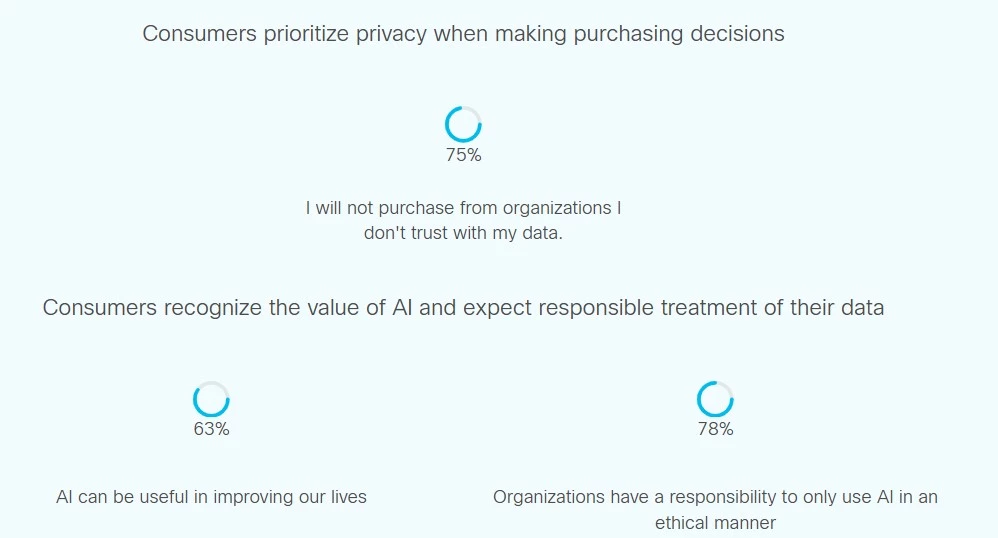 Cisco’s 2024 Consumer Privacy Survey Findings | Source: Cisco