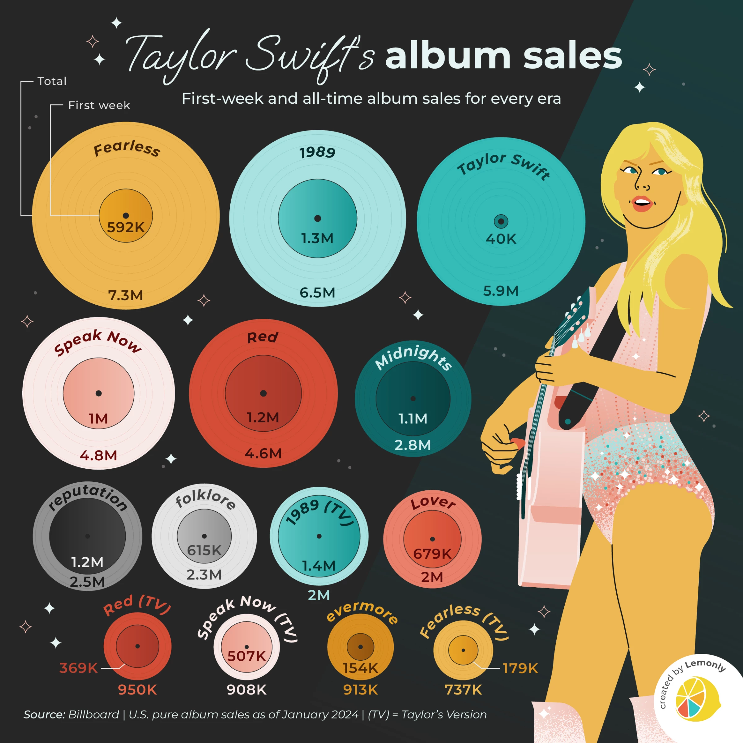 Example of Statistical Instagram infographic