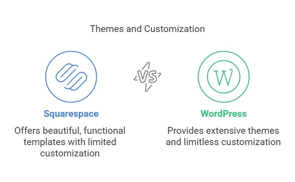 Squarespace and WordPress themes and customization comparison