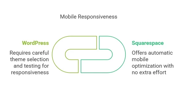 Mobile responsiveness comparison between WordPress and Squarespace