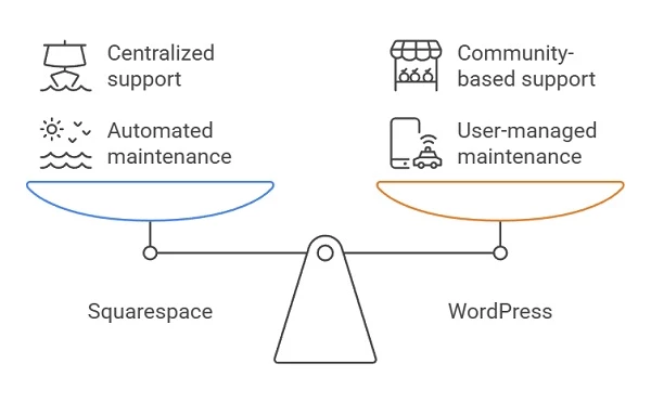 Maintenance and support comparison between Squarespace and WordPress