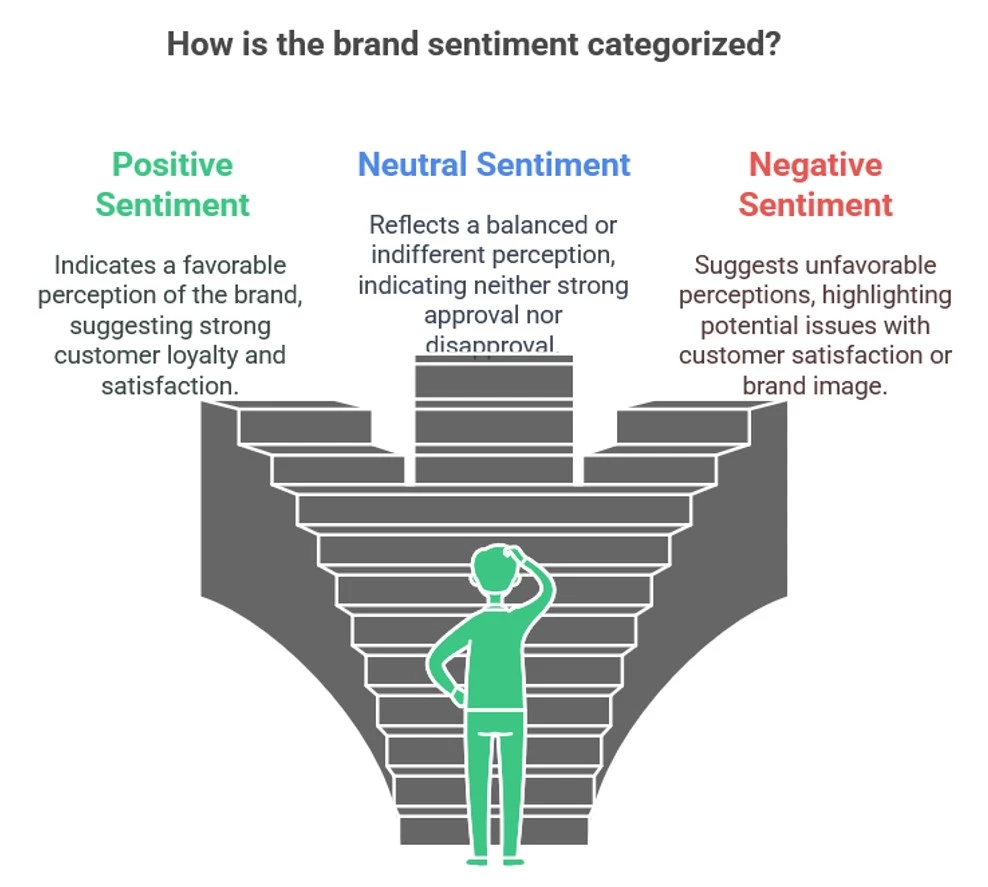 Categorization of brand sentiment