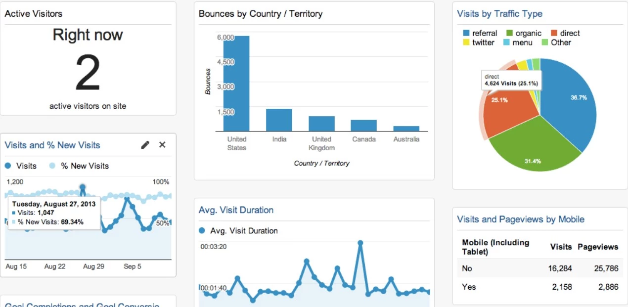 Google Analytics dashboard