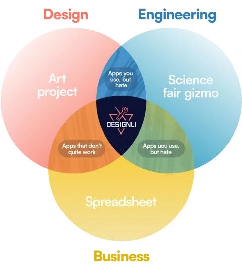 Three Major Disciplines Covered by Designli Impact Week | SOURCE: Designli