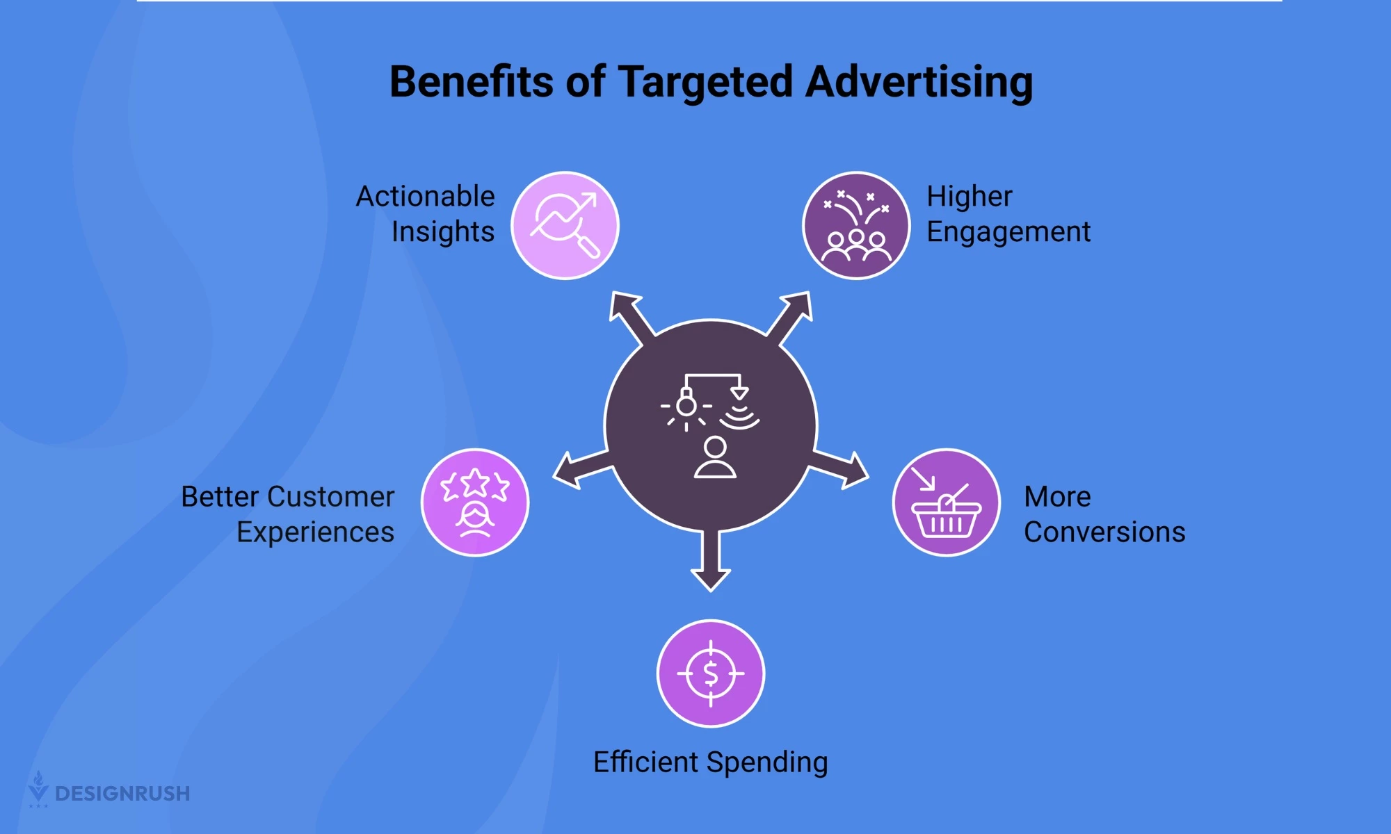 An illustration of the benefits of targeted advertising