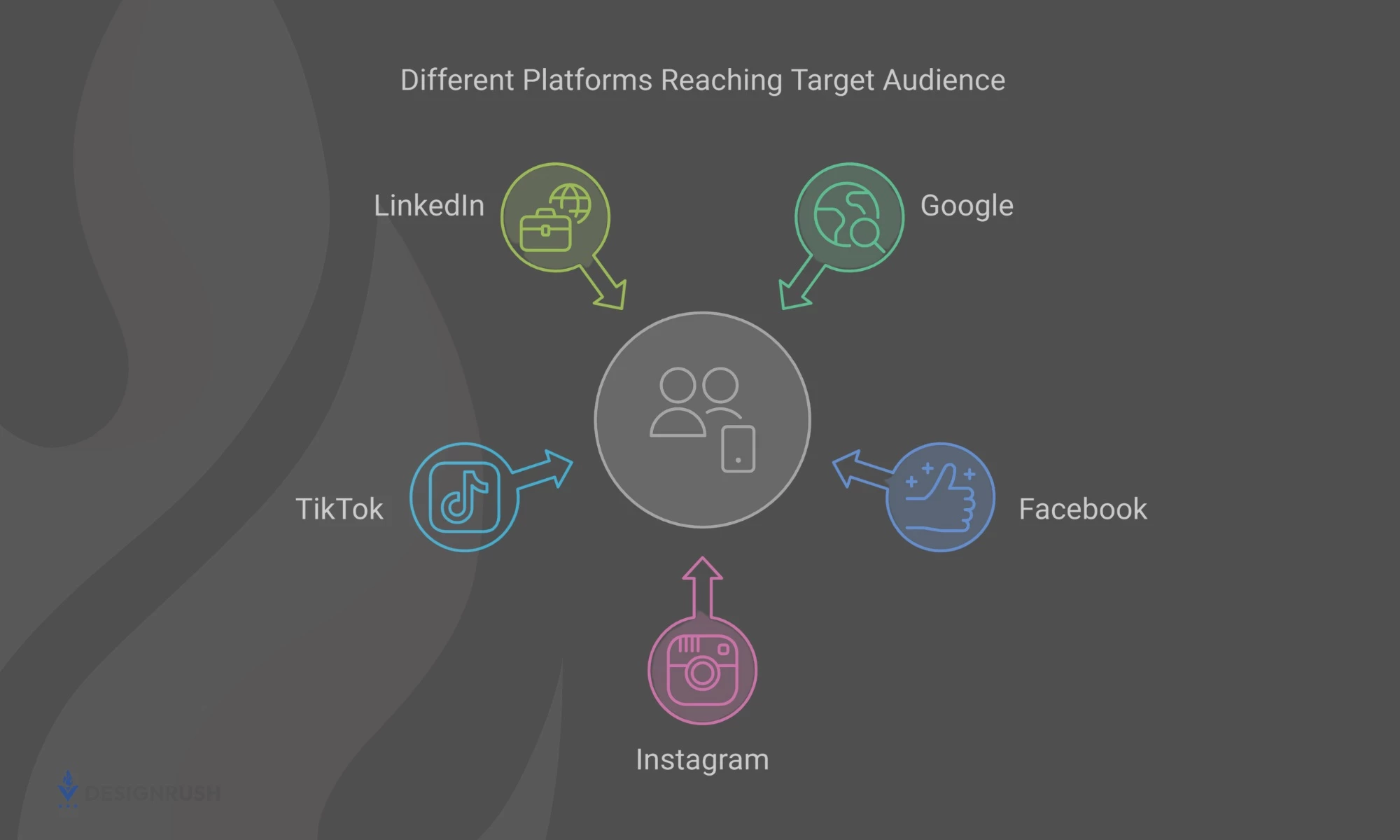 Different ad platforms surrounding the target audience