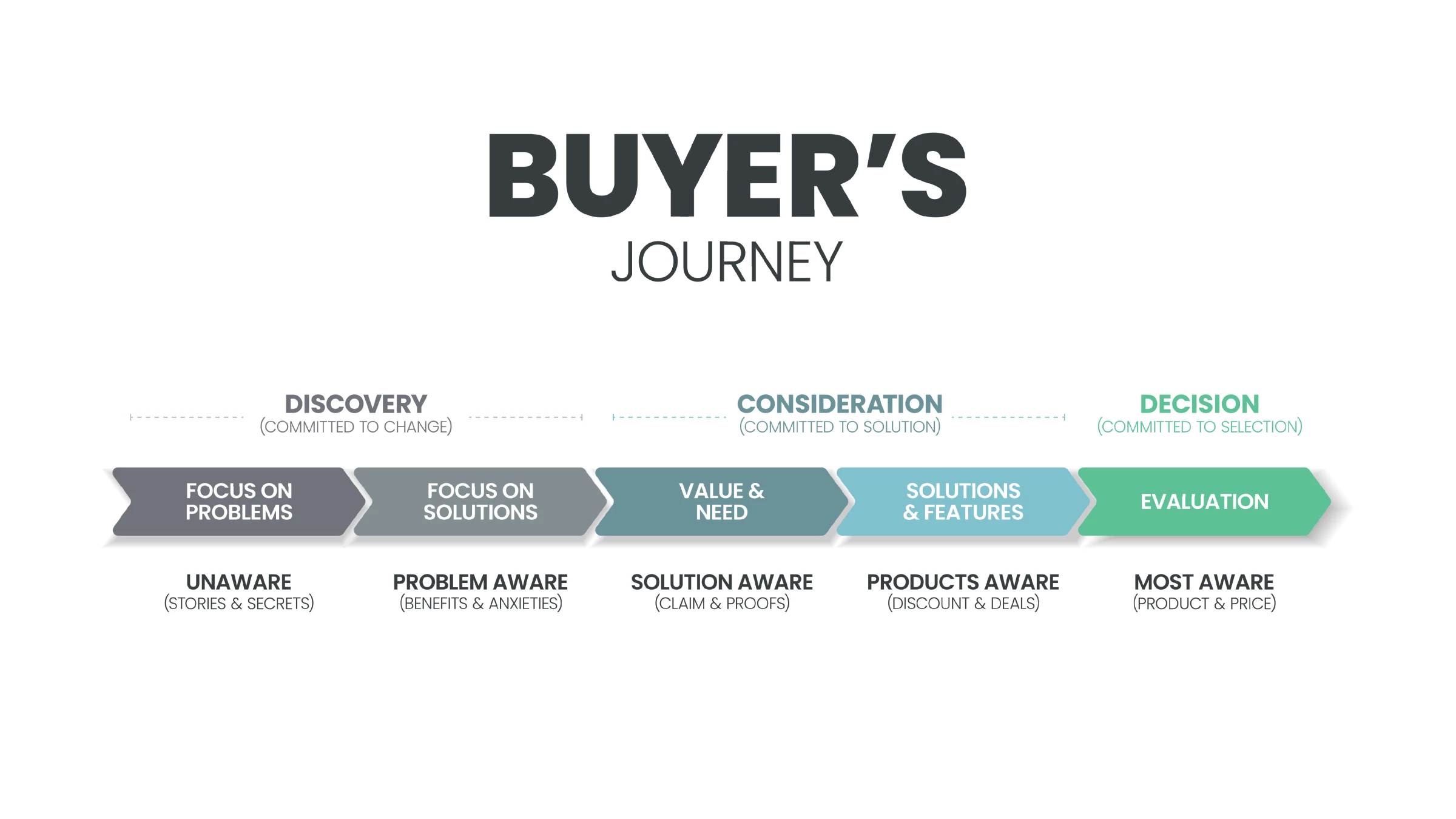 Buyer’s journey diagram showing the different stages