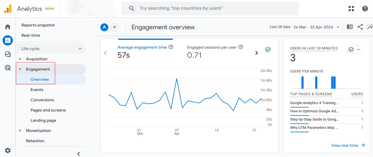 Google Analytics 4 engagement overview with user sessions and top pages.