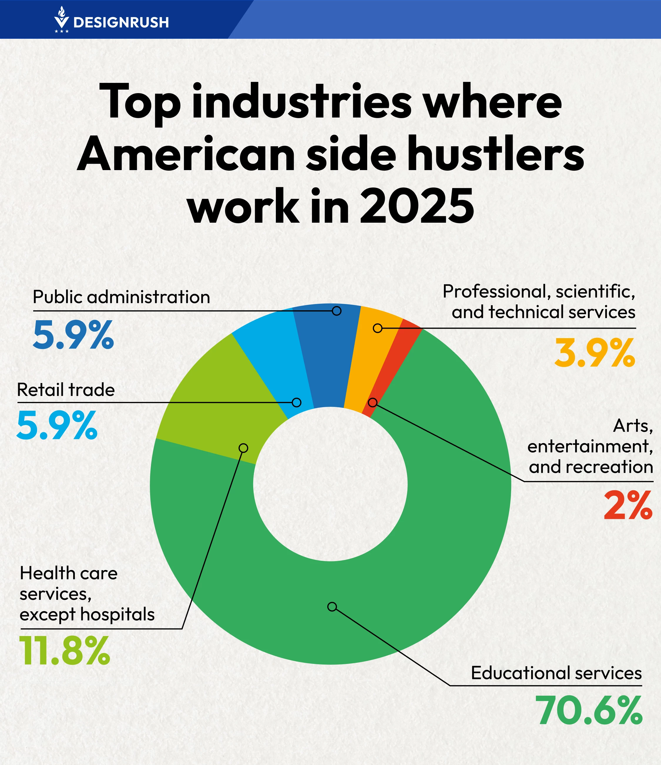 Top industries where American side hustlers work in 2025