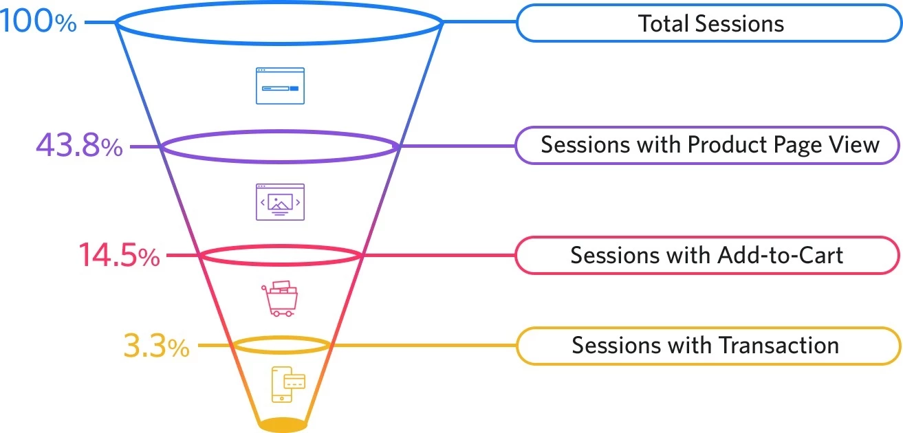 Universal eCommerce conversion rate benchmarks