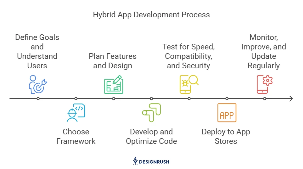 [Hybrid app development steps]