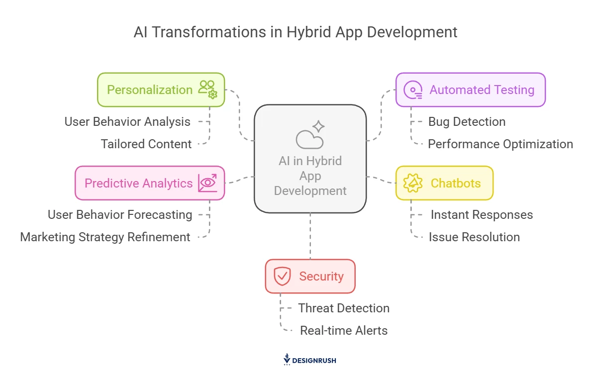 [How AI transforms hybrid app development]