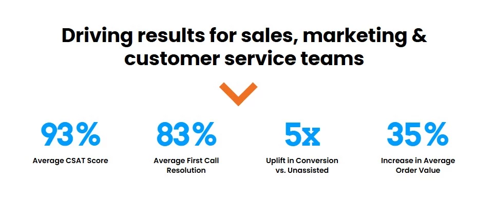 Vee24’s Results From Lige Engagement Tools | Source: Vee24
