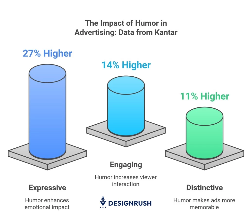 Effectiveness of humor in advertising stats from Kantar