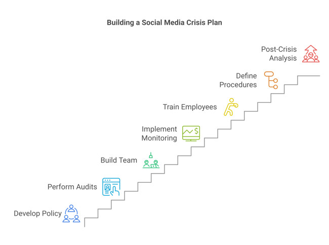 How to build a social media crisis plan