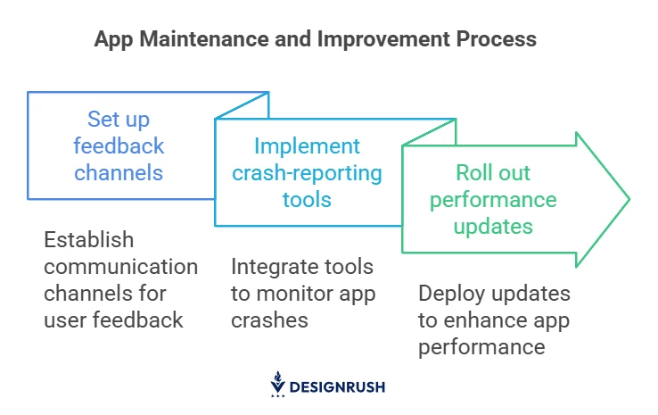 App maintenance and improvement process